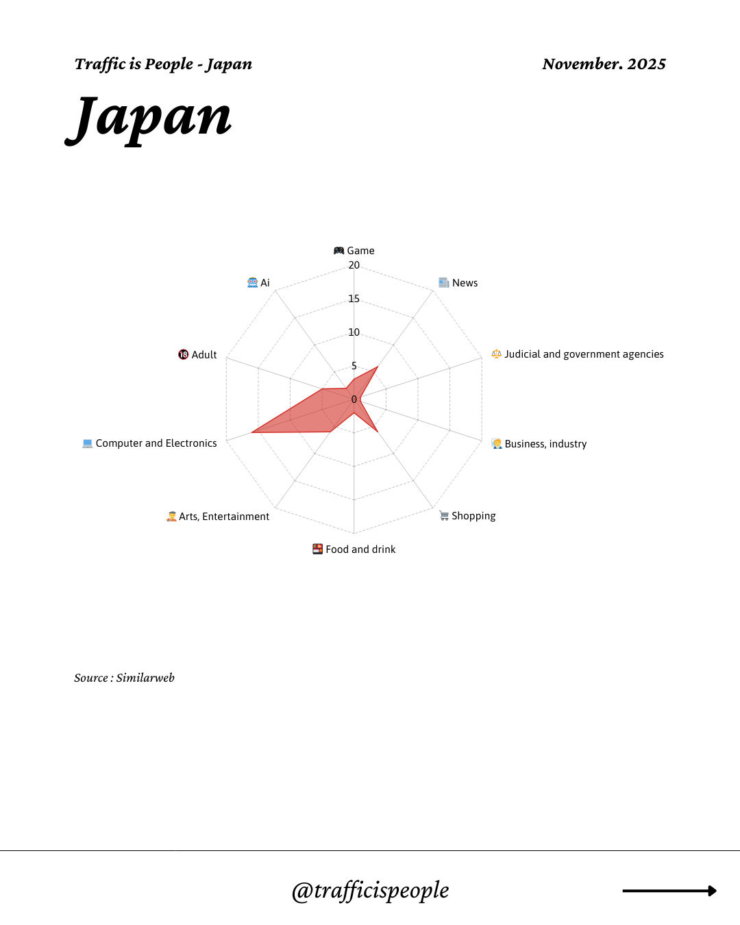 November 2025 Top 10 Popular Content Categories Japan
