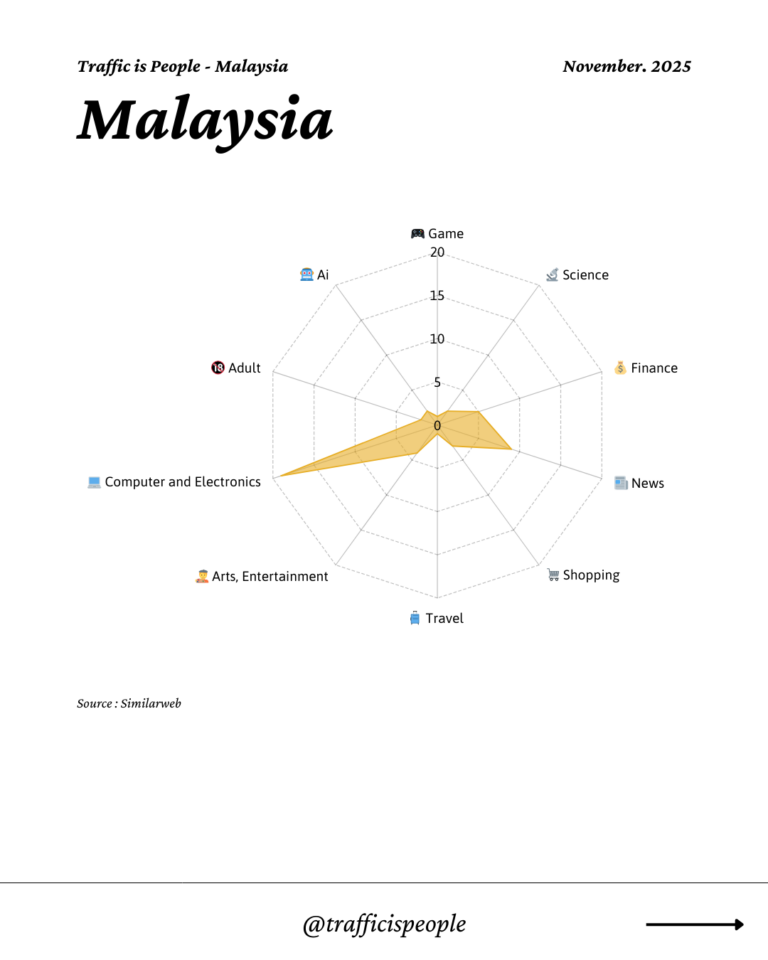 November 2025 Top 10 Popular Content Categories Malaysia