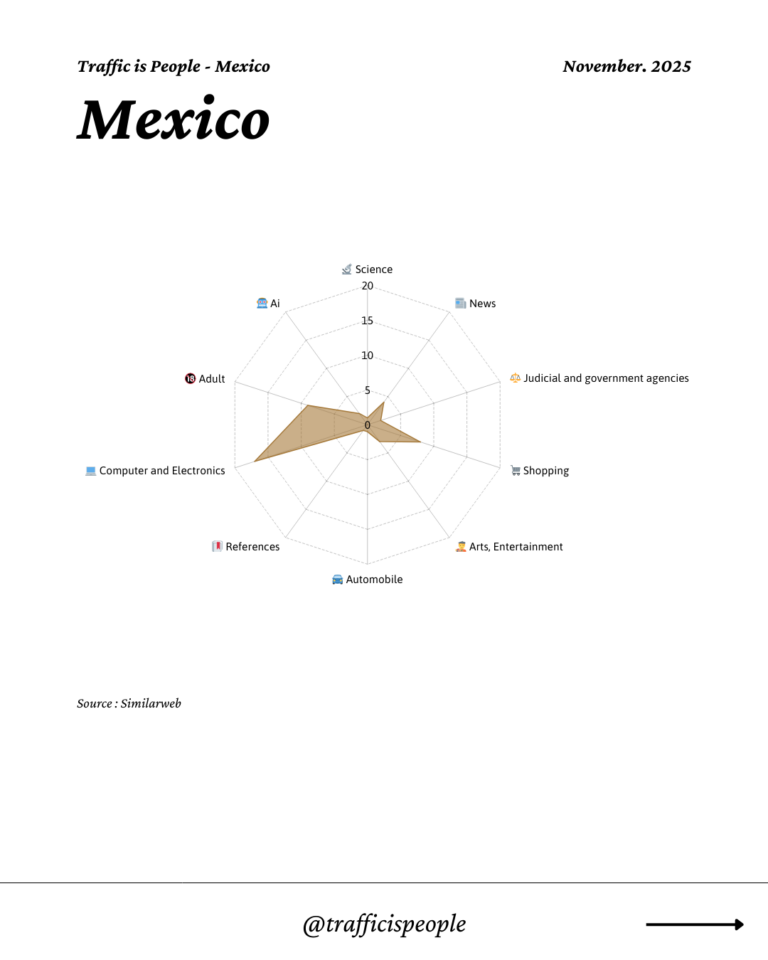 November 2025 Top 10 Popular Content Categories Mexico