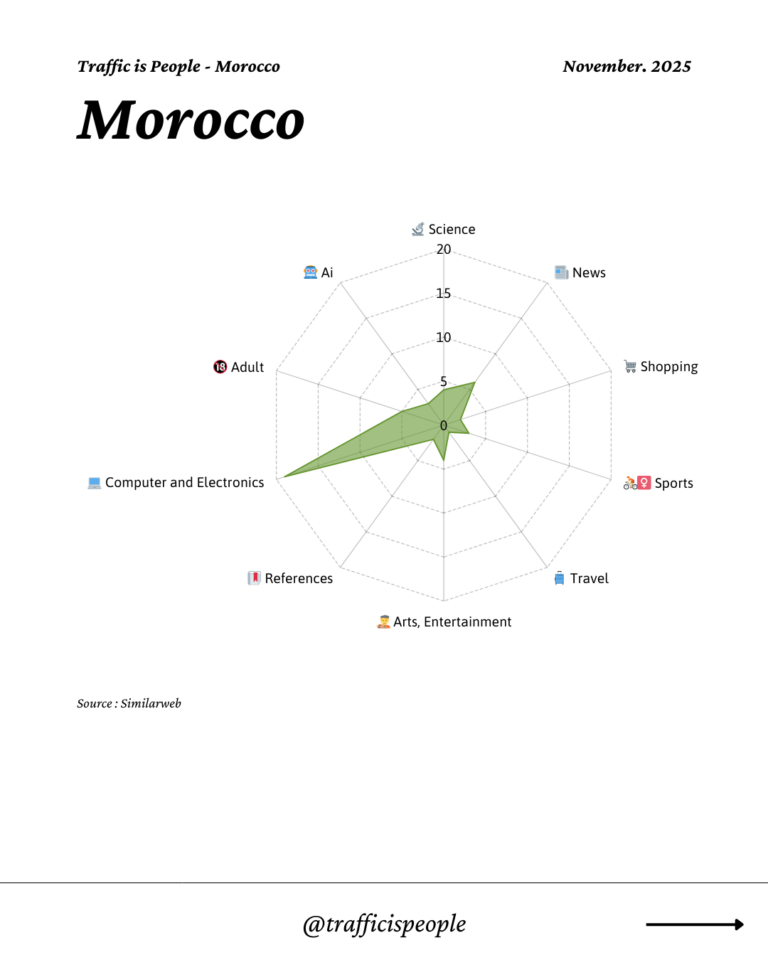 November 2025 Top 10 Popular Content Categories Morocco