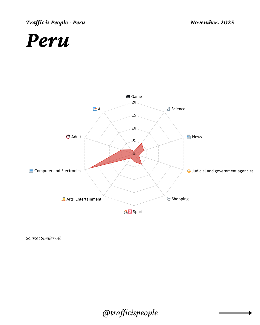 November 2025 Top 10 Popular Content Categories Peru