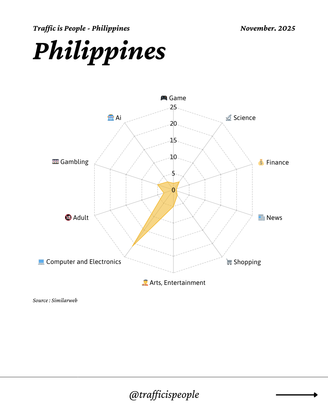 November 2025 Top 10 Popular Content Categories Philippines