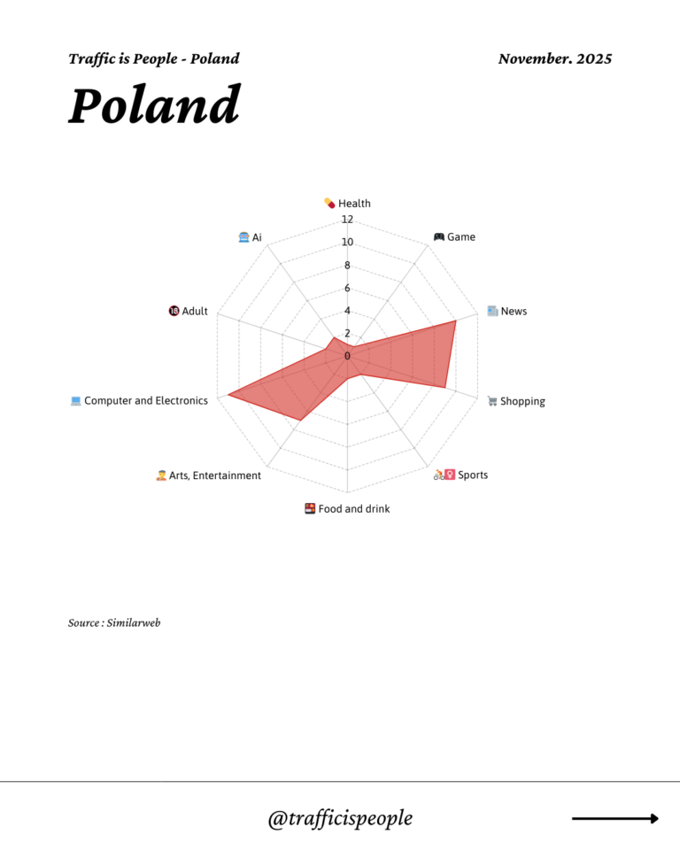 November 2025 Top 10 Popular Content Categories Poland