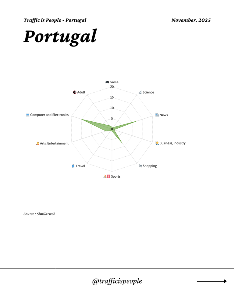November 2025 Top 10 Popular Content Categories Portugal