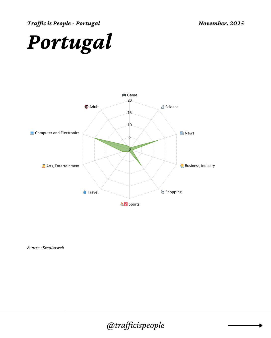 November 2025 Top 10 Popular Content Categories Portugal