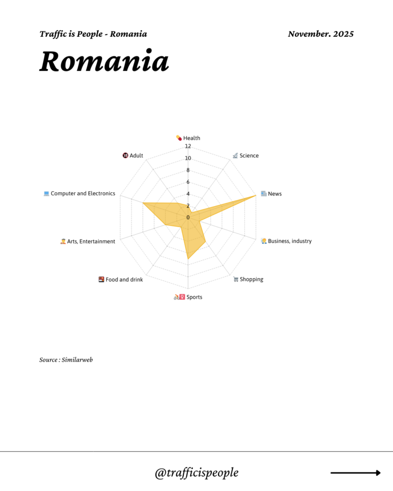November 2025 Top 10 Popular Content Categories Romania