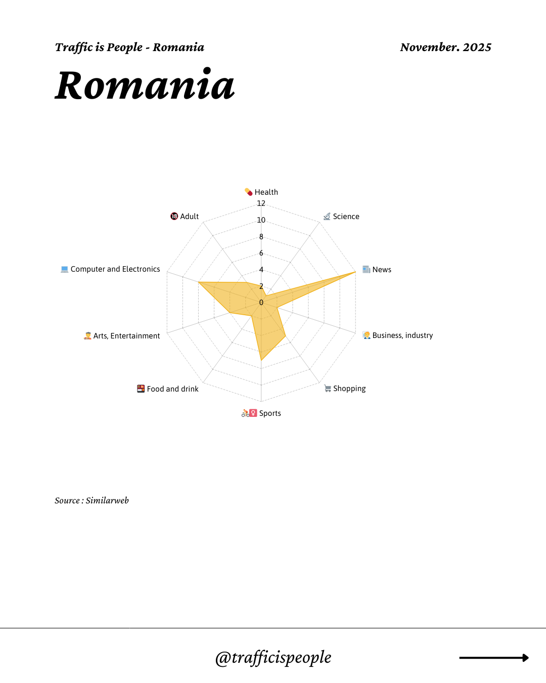 November 2025 Top 10 Popular Content Categories Romania