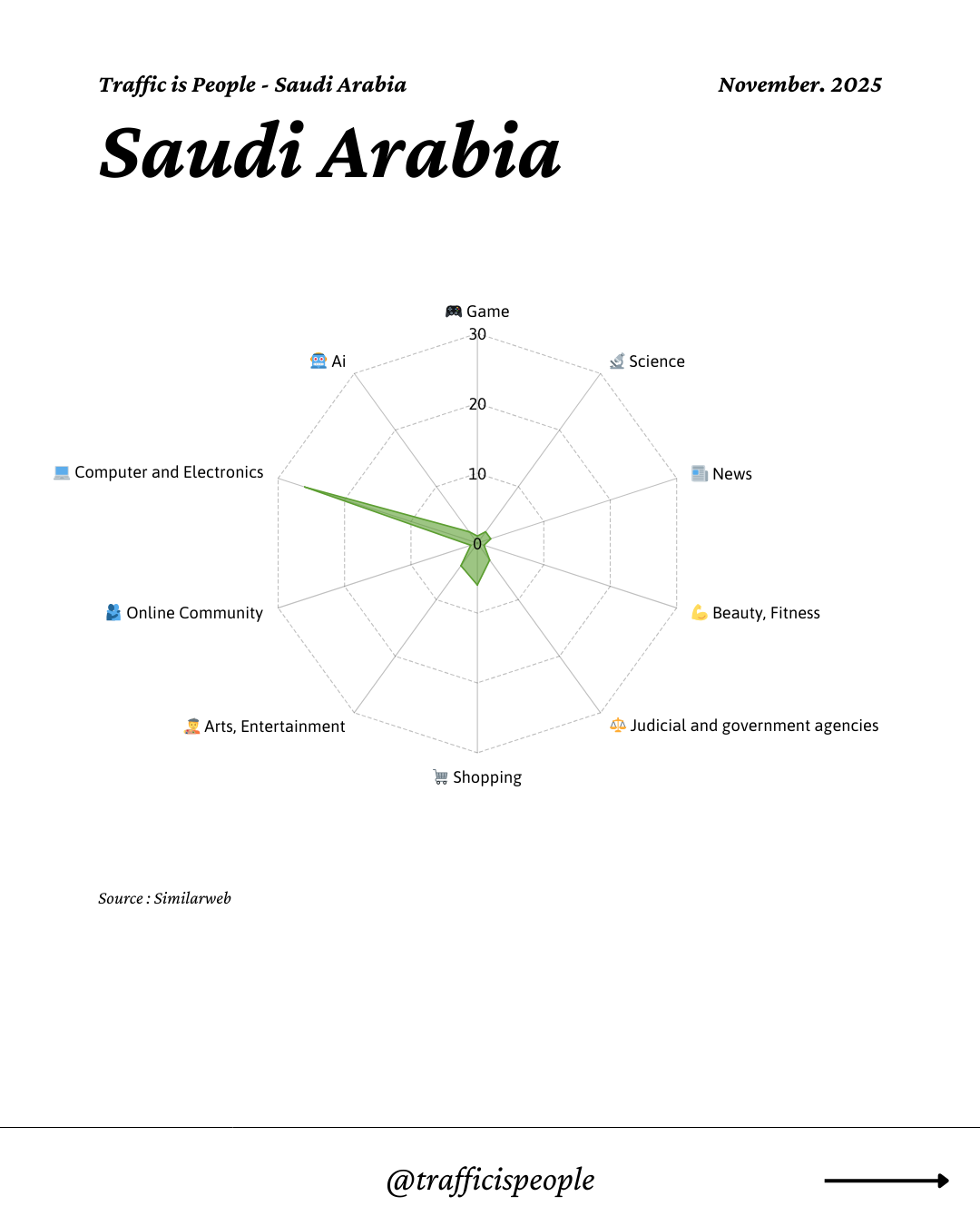 November 2025 Top 10 Popular Content Categories Saudi Arabia