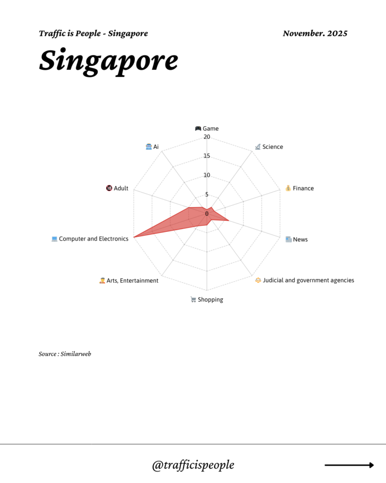 November 2025 Top 10 Popular Content Categories Singapore