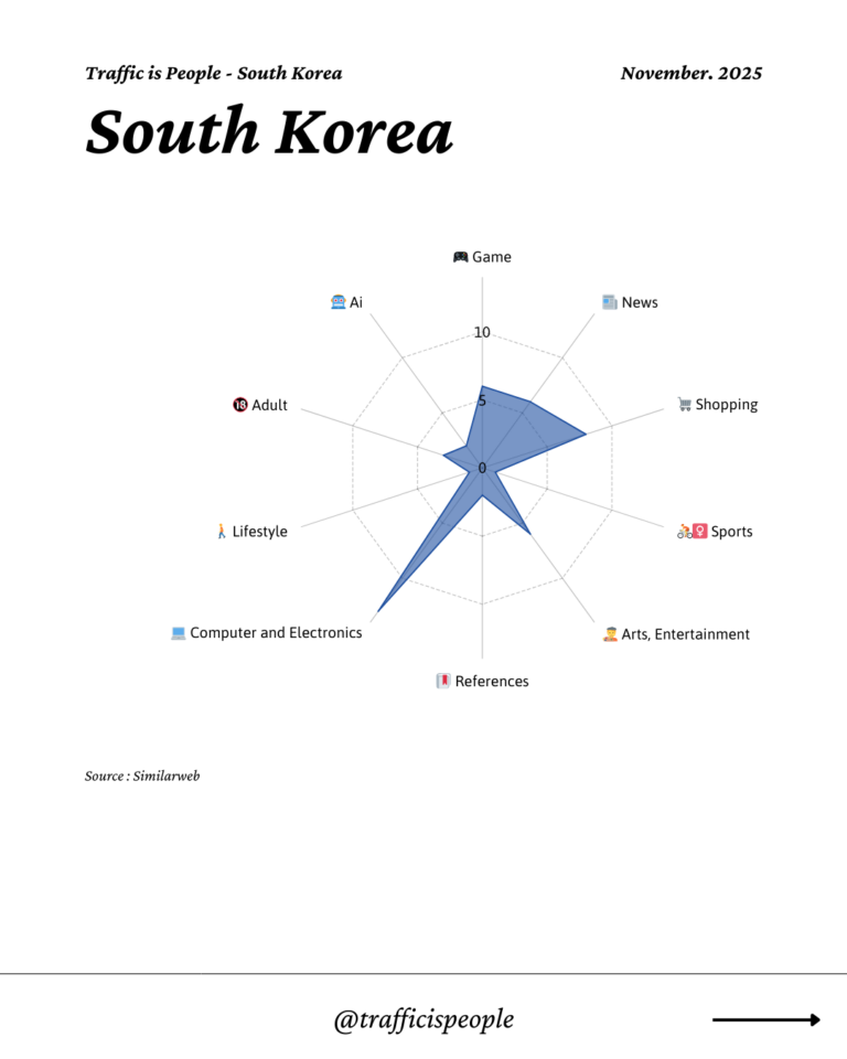November 2025 Top 10 Popular Content Categories South Korea