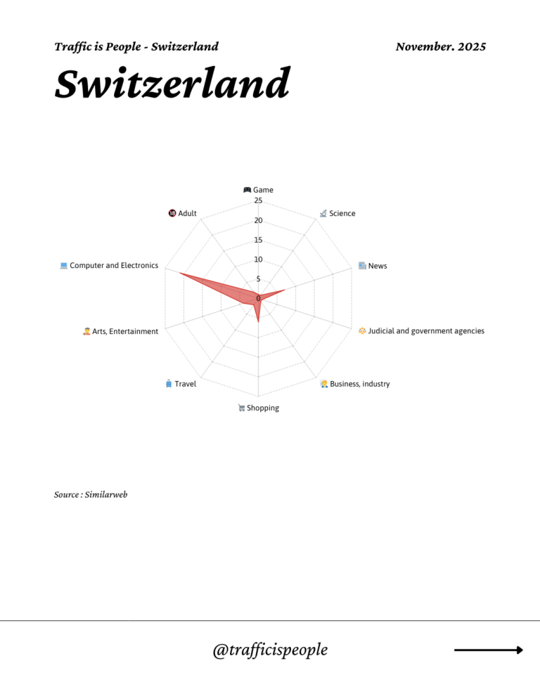 November 2025 Top 10 Popular Content Categories Switzerland