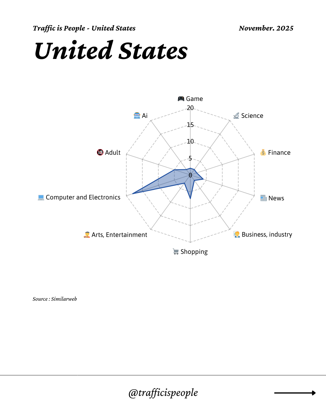 November 2025 Top 10 Popular Content Categories United States