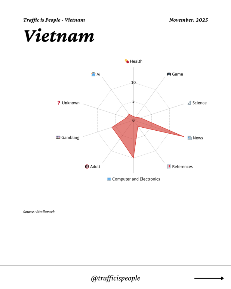 November 2025 Top 10 Popular Content Categories Vietnam