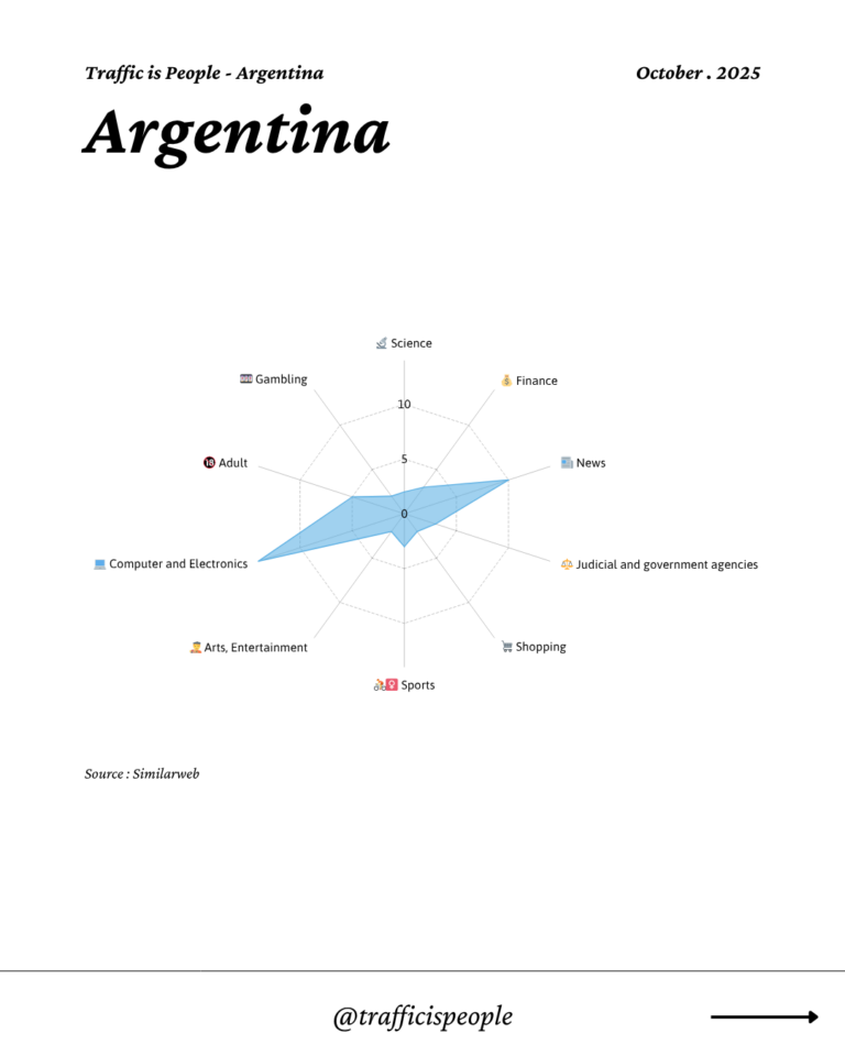 October 2025 Top 10 Popular Content Categories Argentina