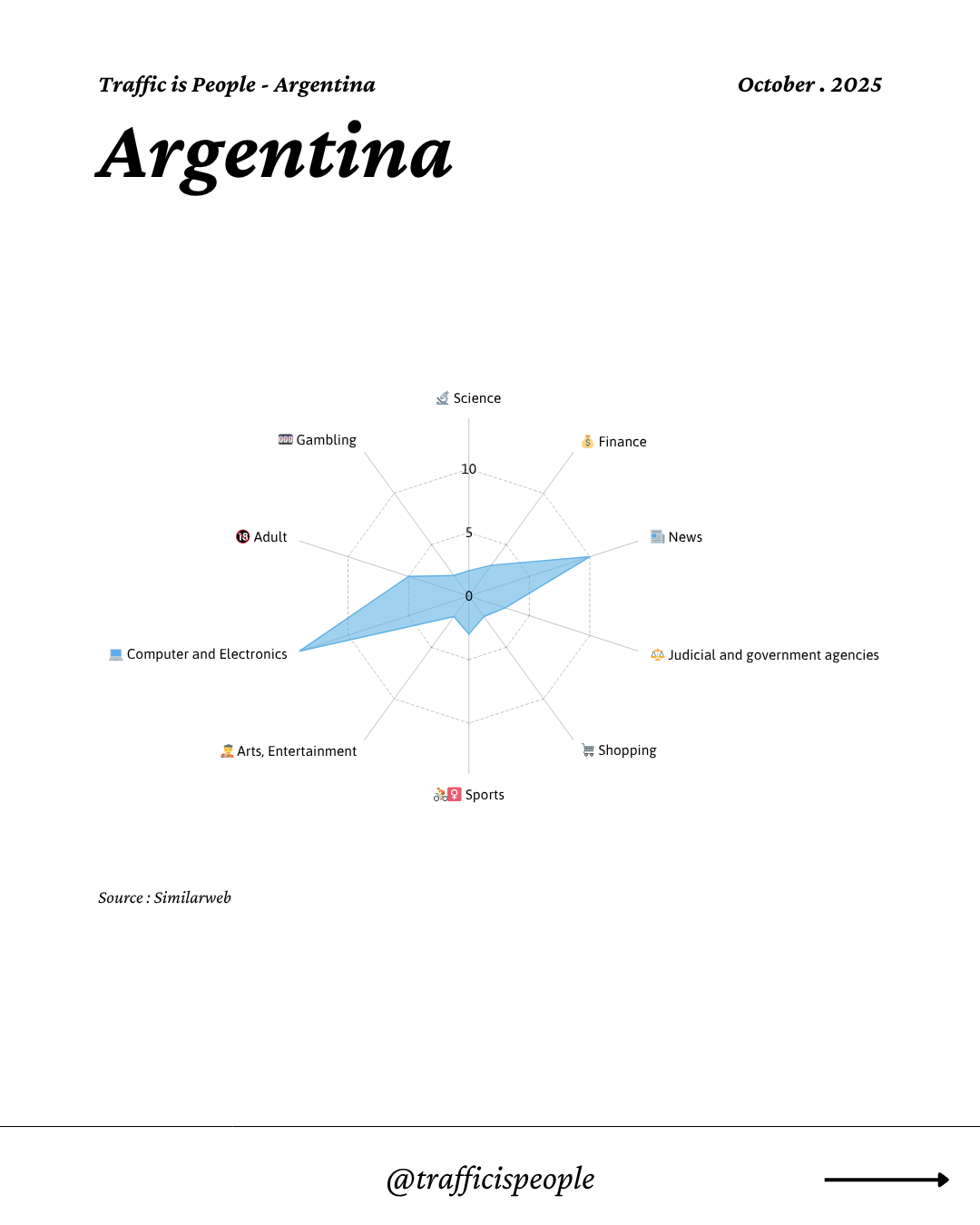 October 2025 Top 10 Popular Content Categories Argentina