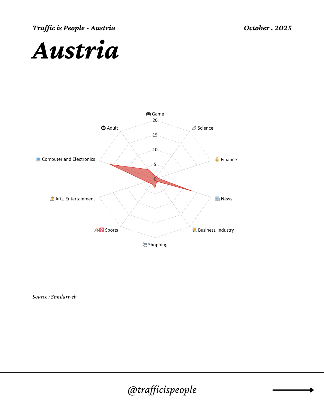 October 2025 Top 10 Popular Content Categories Austria