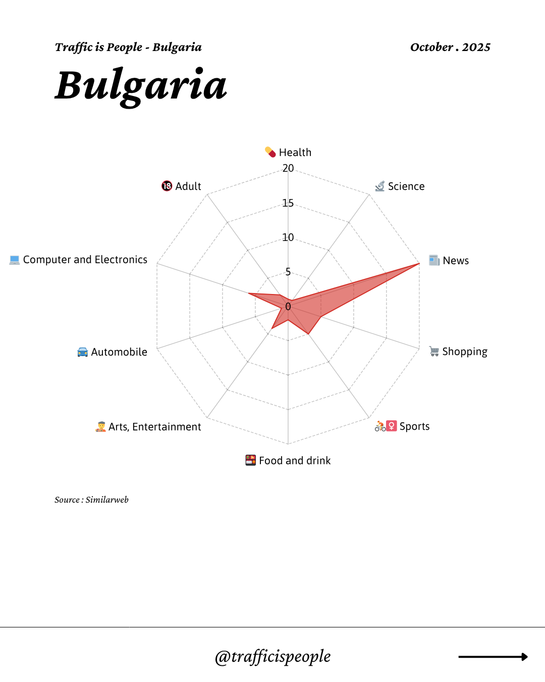 October 2025 Top 10 Popular Content Categories Bulgaria
