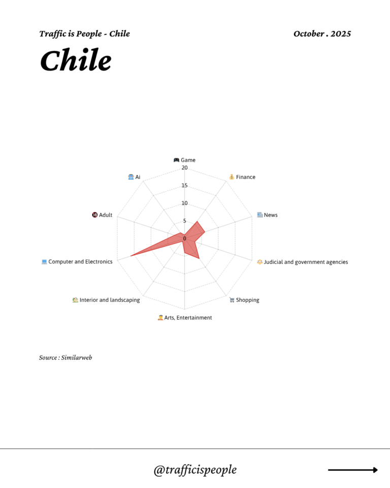 October 2025 Top 10 Popular Content Categories Chile