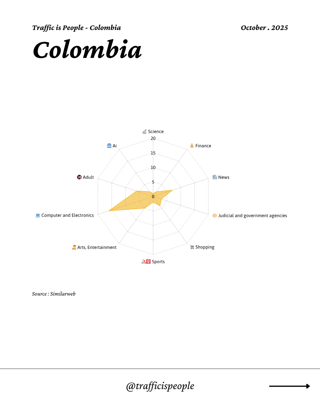 October 2025 Top 10 Popular Content Categories Colombia