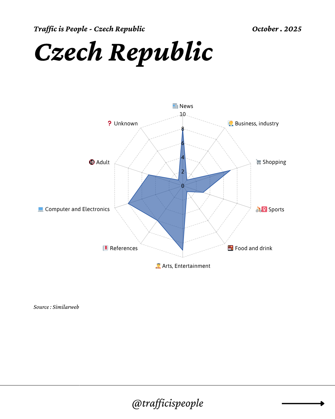 October 2025 Top 10 Popular Content Categories Czech Republic