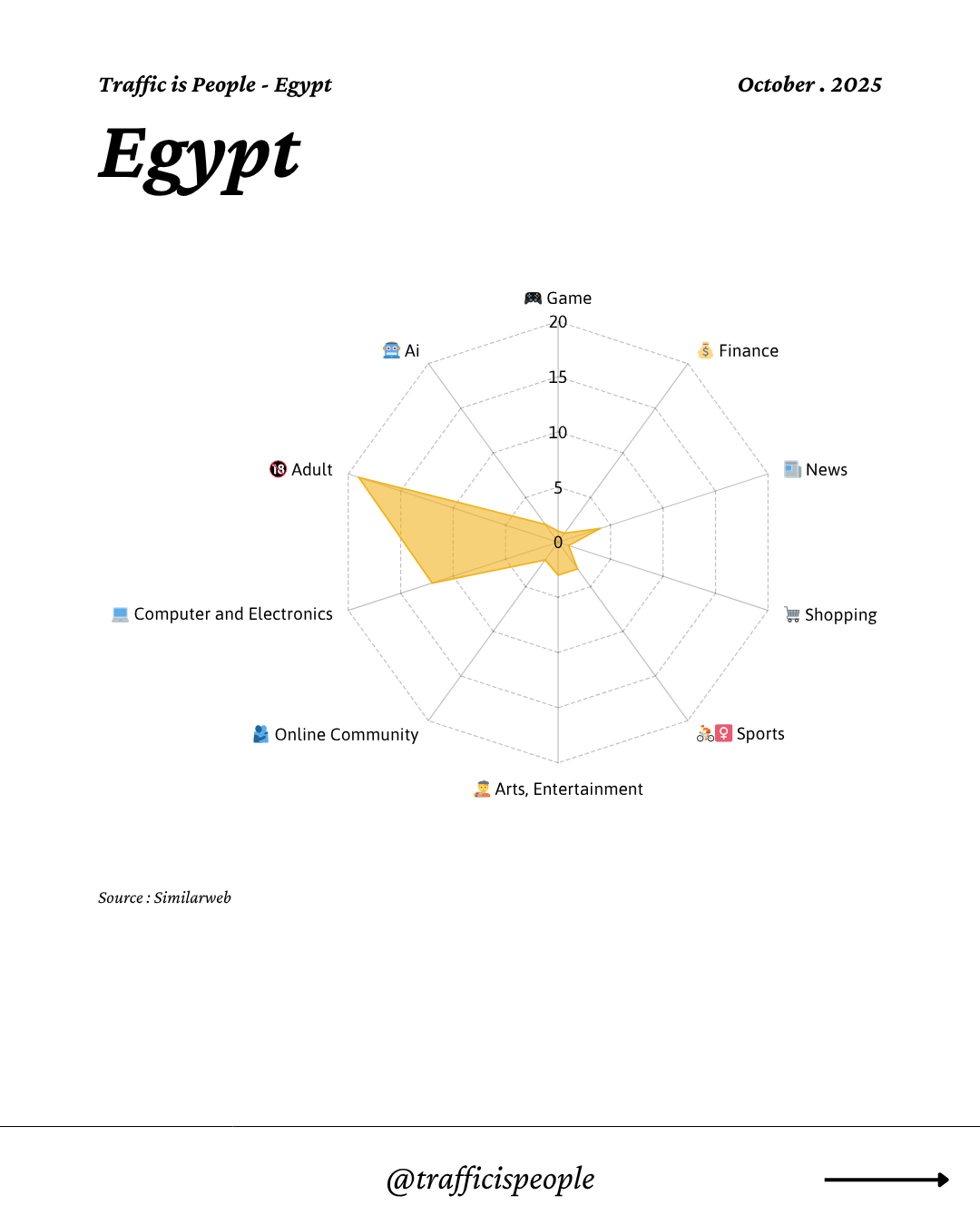 October 2025 Top 10 Popular Content Categories Egypt