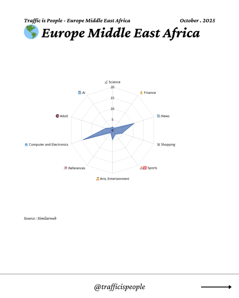 October 2025 Top 10 Popular Content Categories Europe Middle East Africa