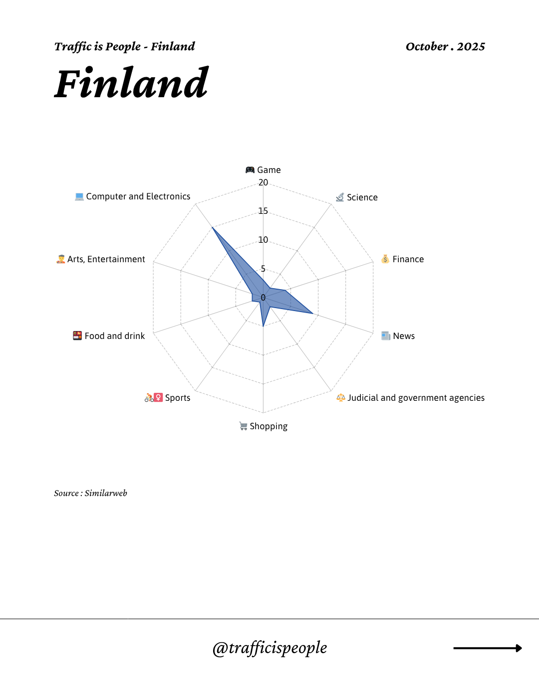 October 2025 Top 10 Popular Content Categories Finland