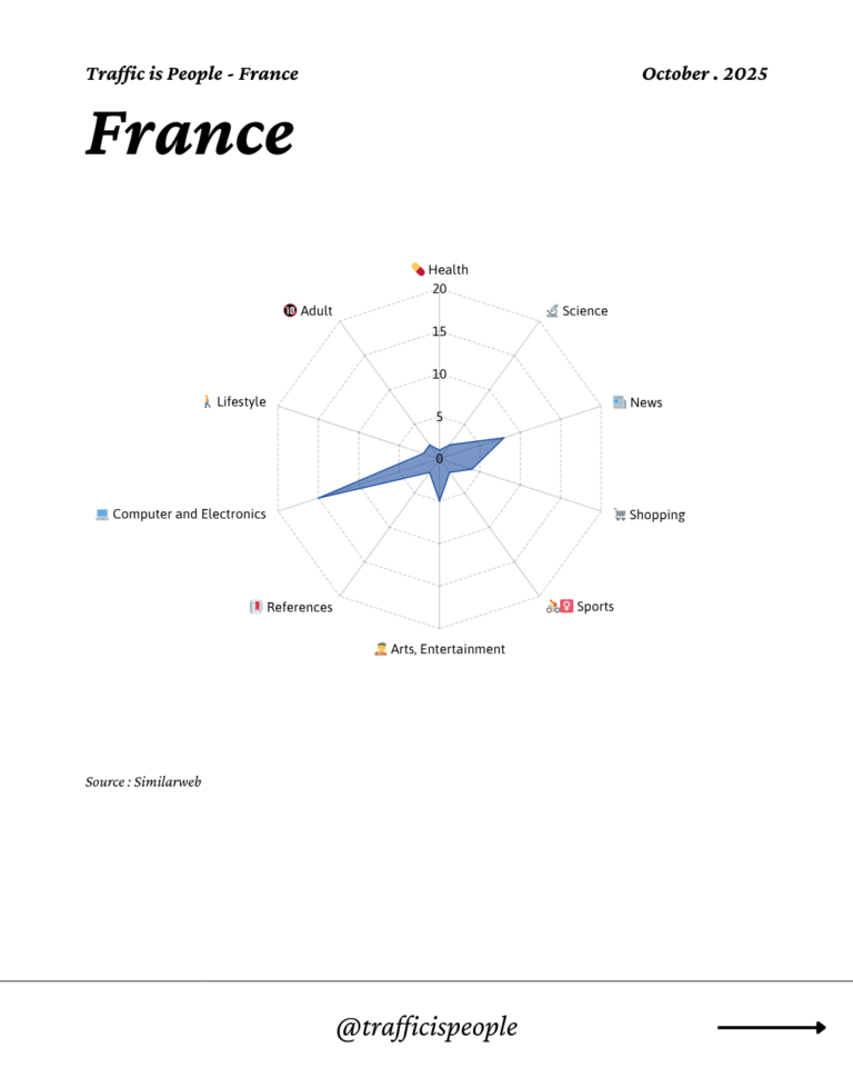 October 2025 Top 10 Popular Content Categories France