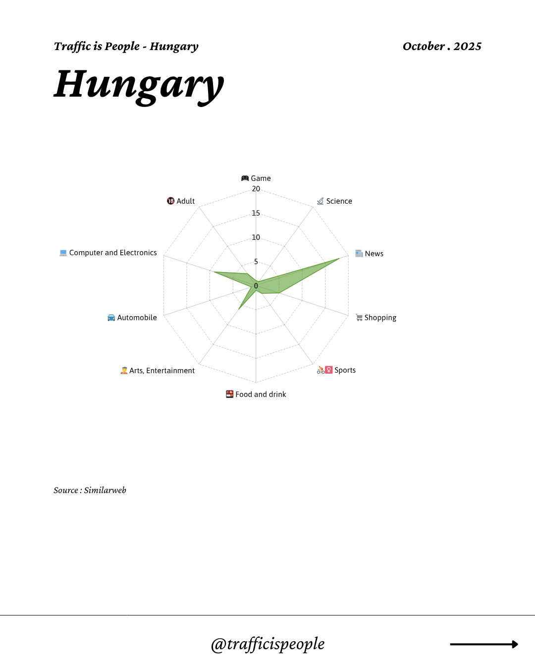 October 2025 Top 10 Popular Content Categories Hungary