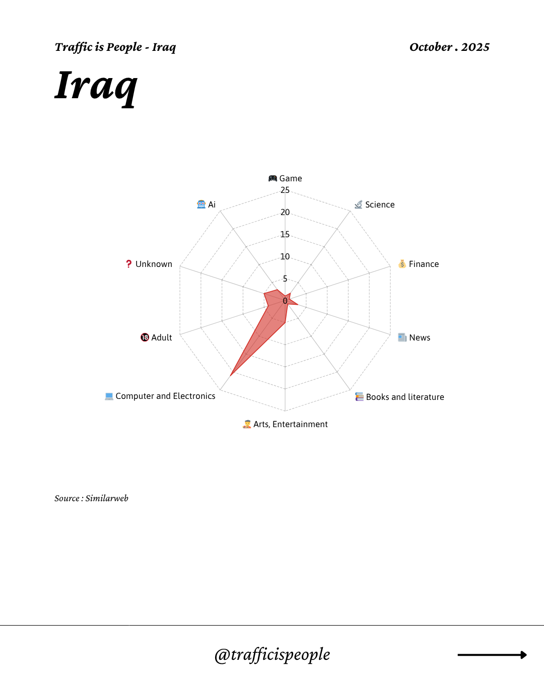 October 2025 Top 10 Popular Content Categories Iraq