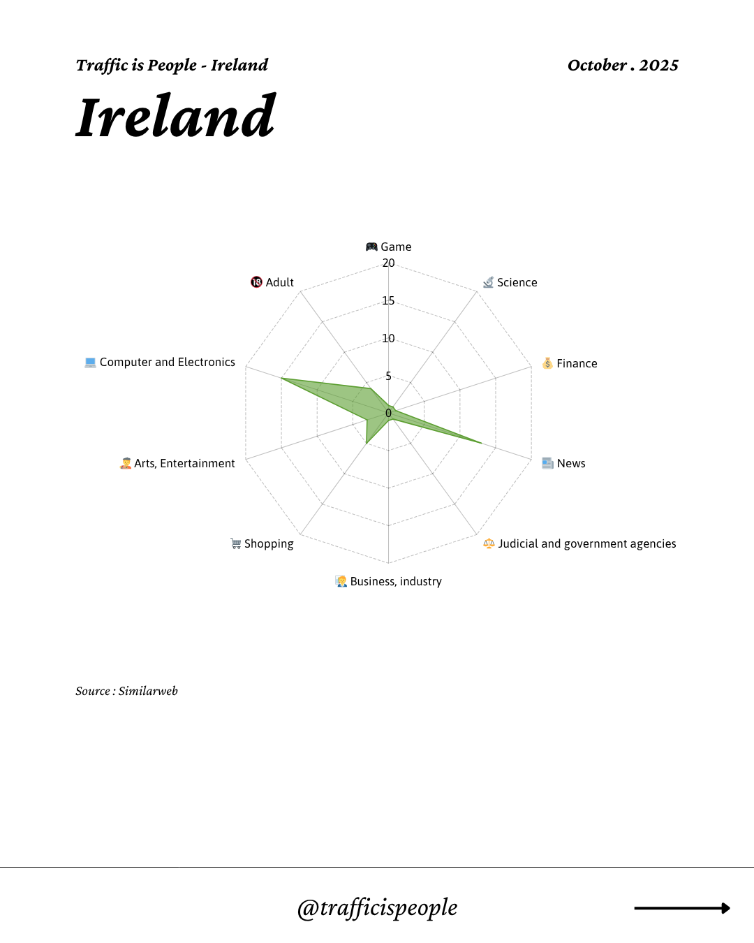 October 2025 Top 10 Popular Content Categories Ireland