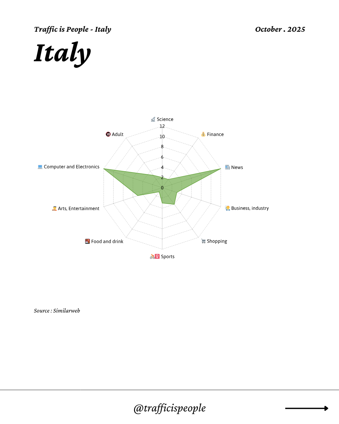 October 2025 Top 10 Popular Content Categories Italy