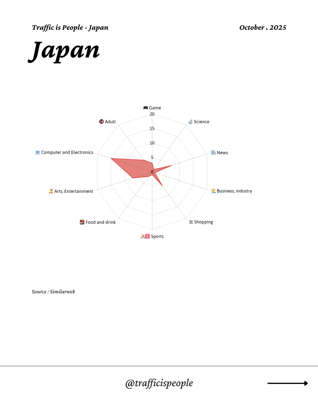 October 2025 Top 10 Popular Content Categories Japan