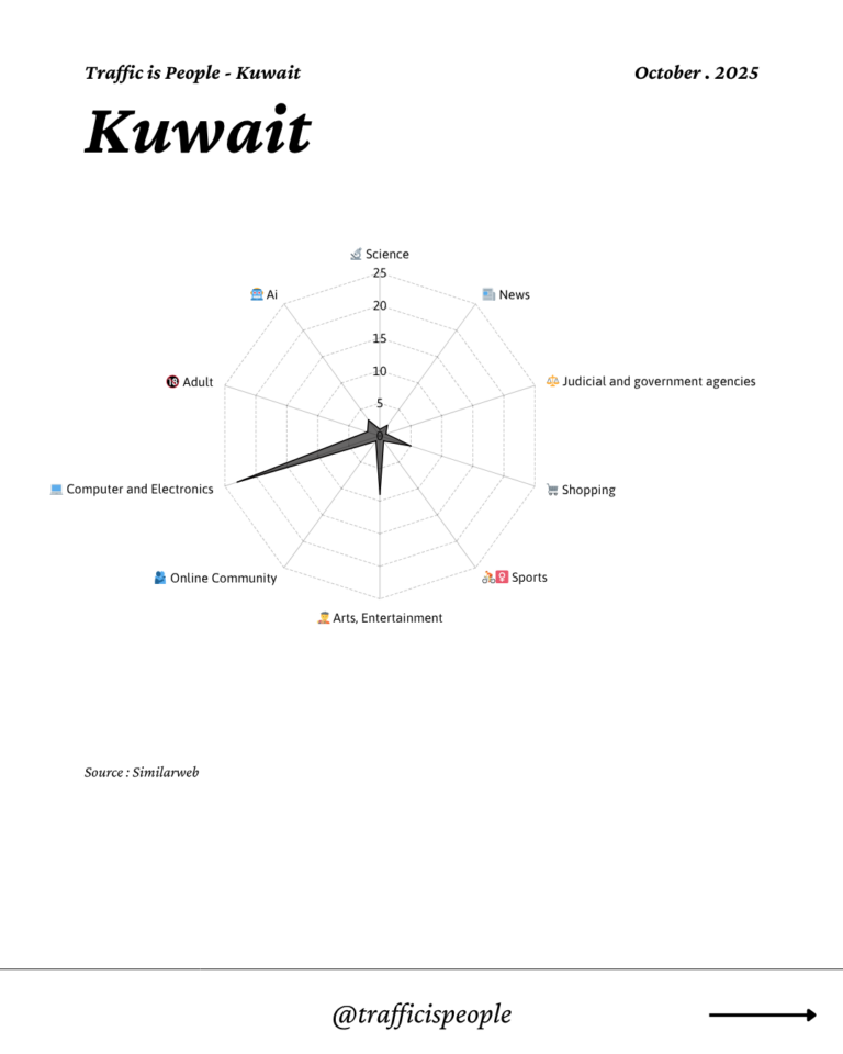 October 2025 Top 10 Popular Content Categories Kuwait