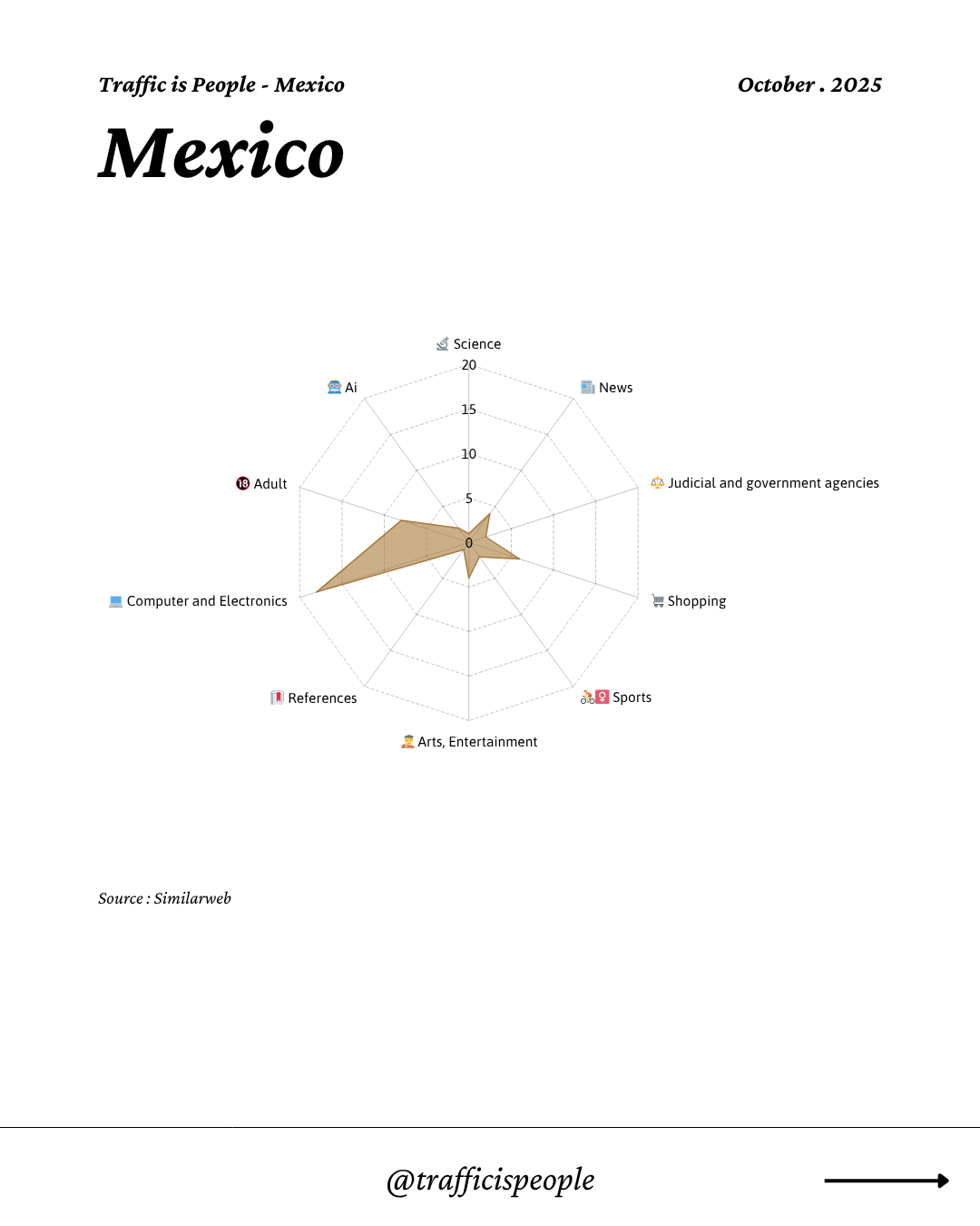 October 2025 Top 10 Popular Content Categories Mexico
