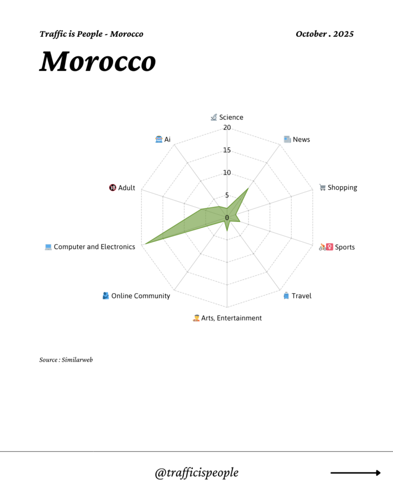 October 2025 Top 10 Popular Content Categories Morocco