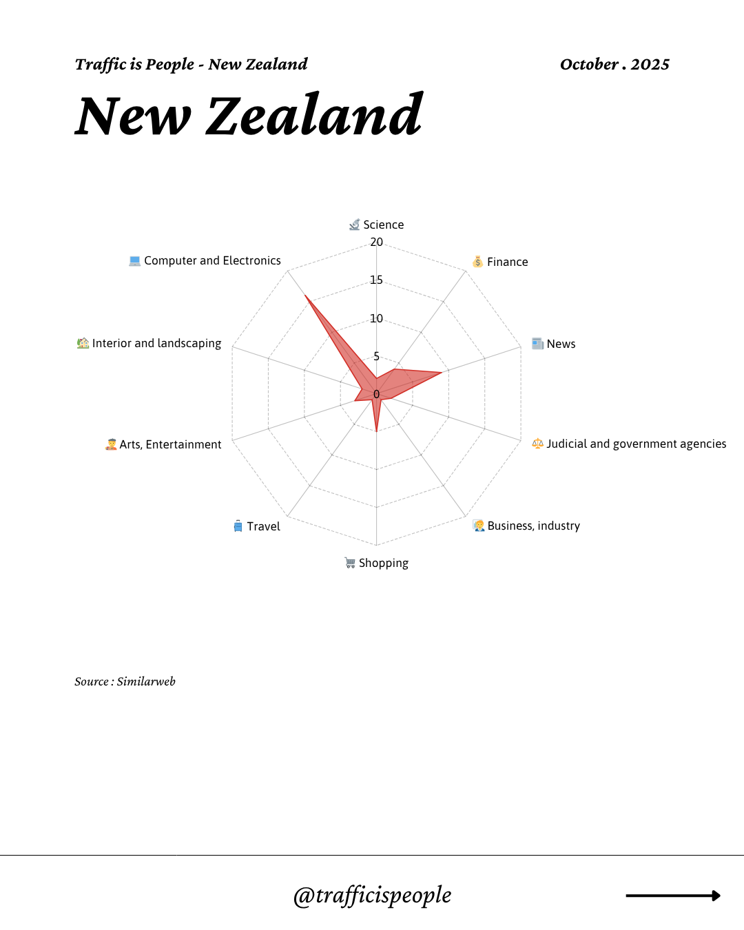 October 2025 Top 10 Popular Content Categories New Zealand