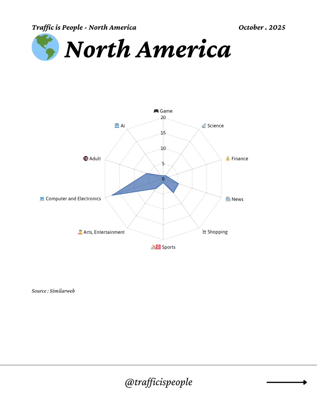 October 2025 Top 10 Popular Content Categories North America