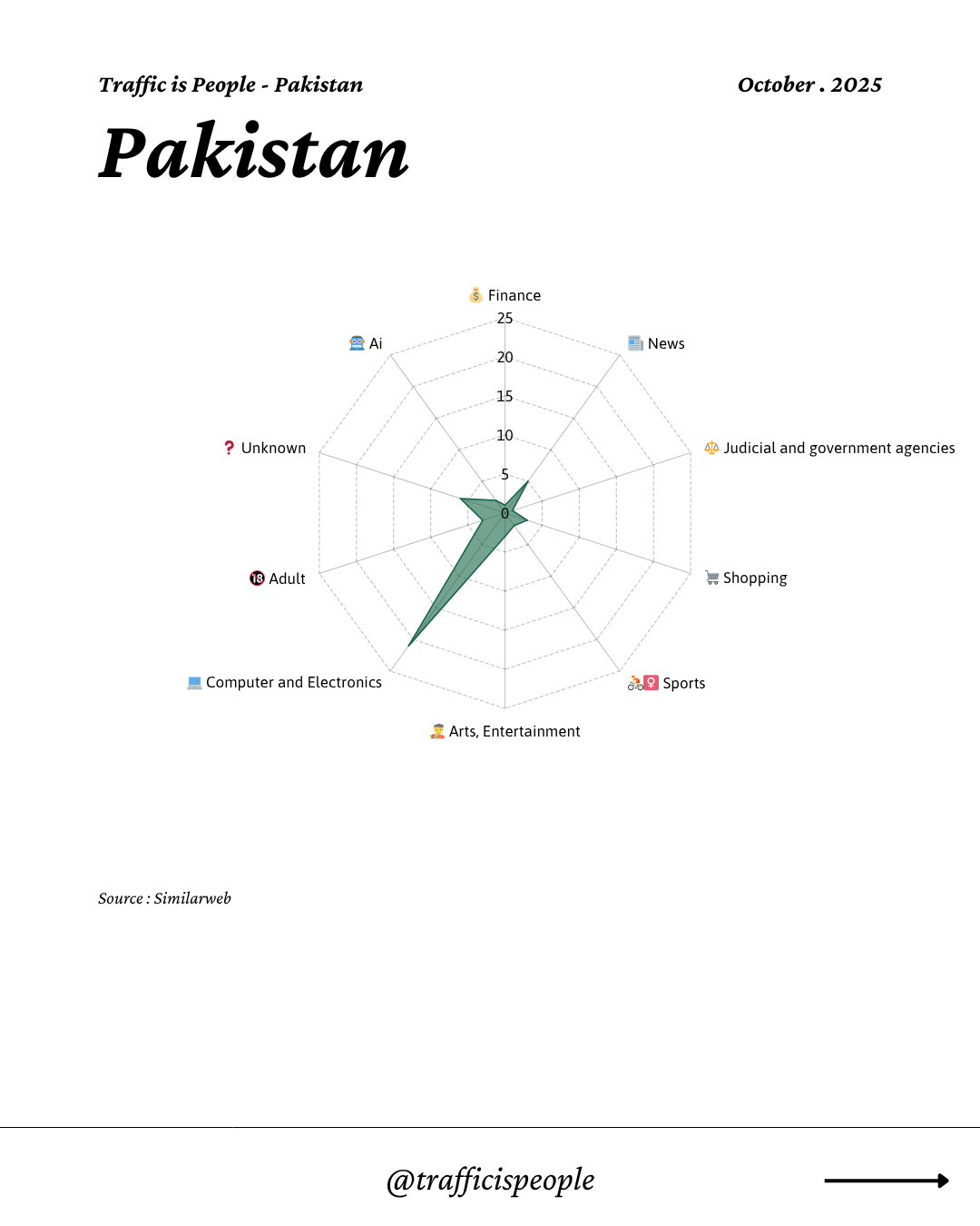 October 2025 Top 10 Popular Content Categories Pakistan