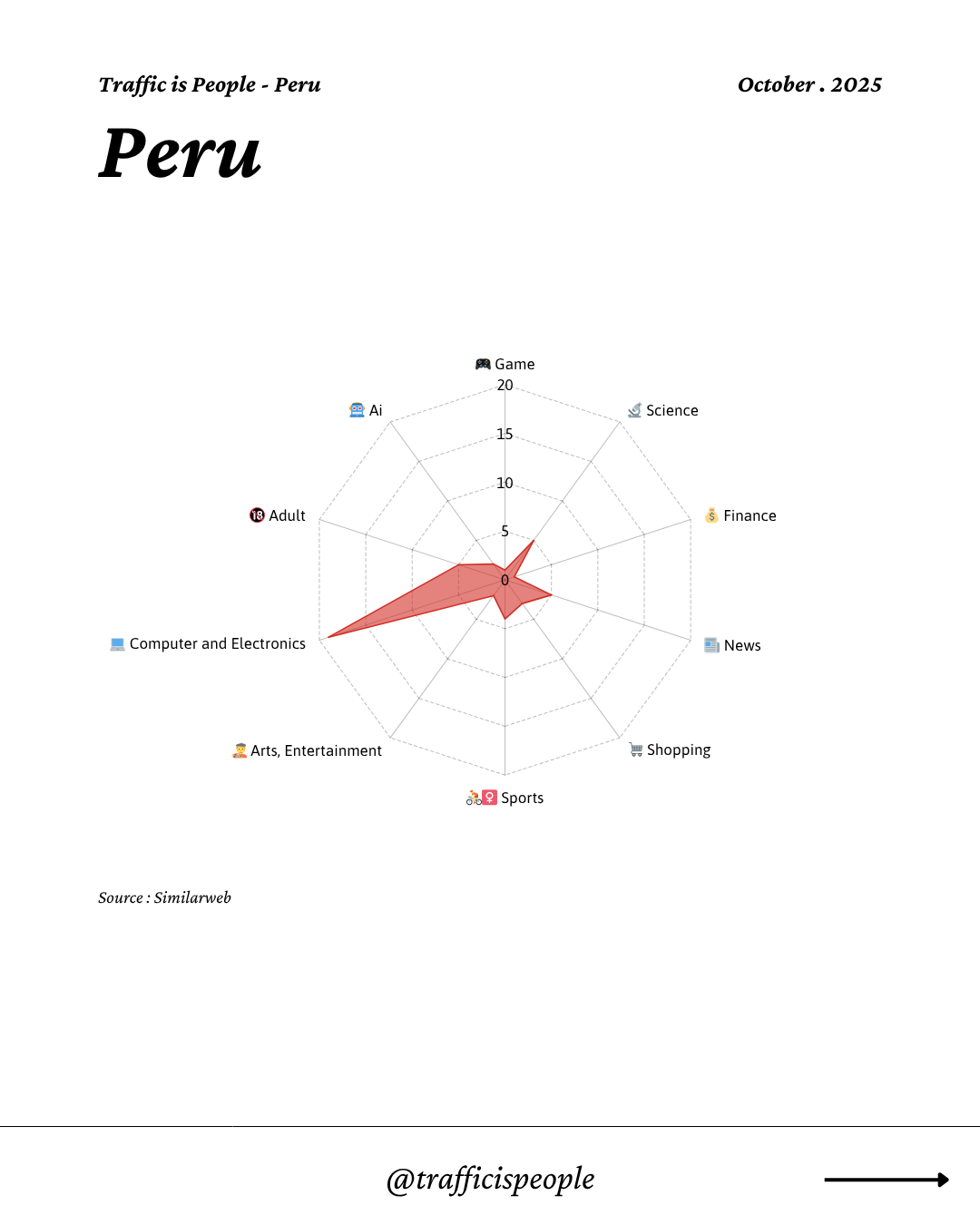 October 2025 Top 10 Popular Content Categories Peru
