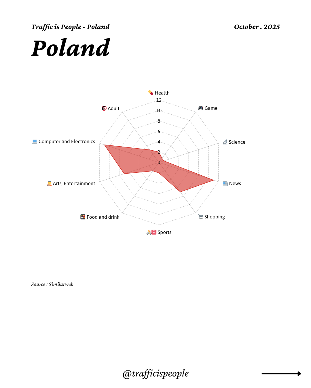 October 2025 Top 10 Popular Content Categories Poland