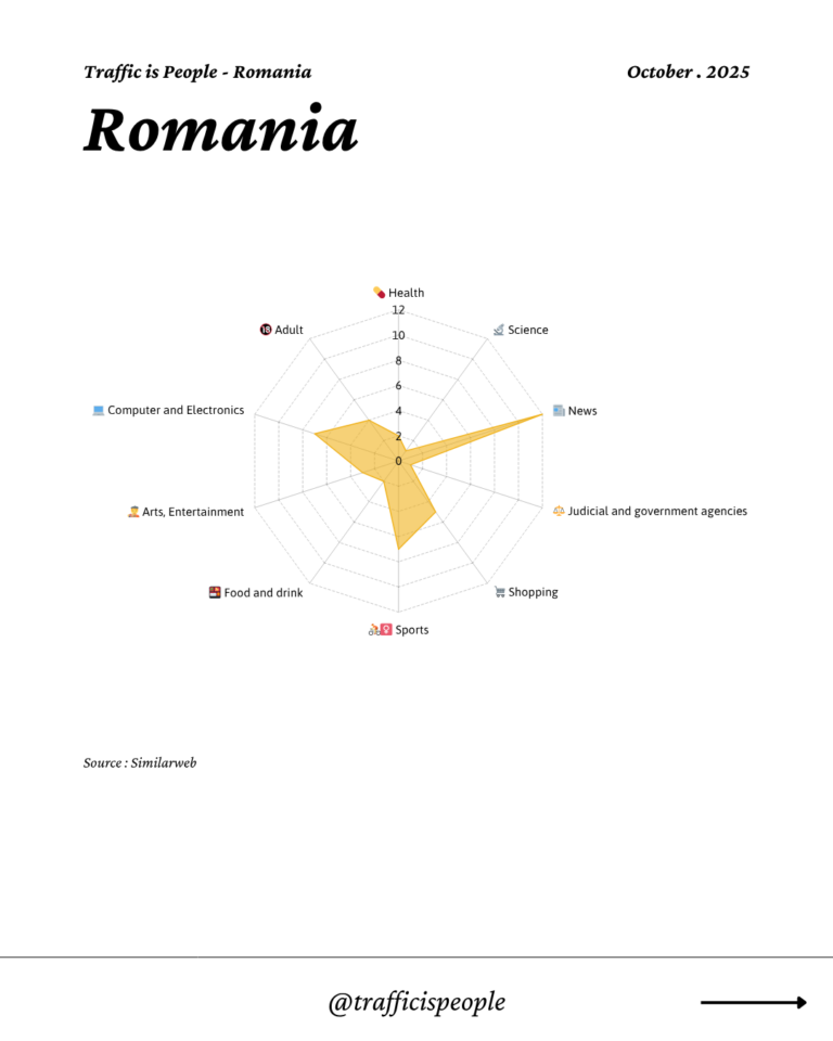 October 2025 Top 10 Popular Content Categories Romania