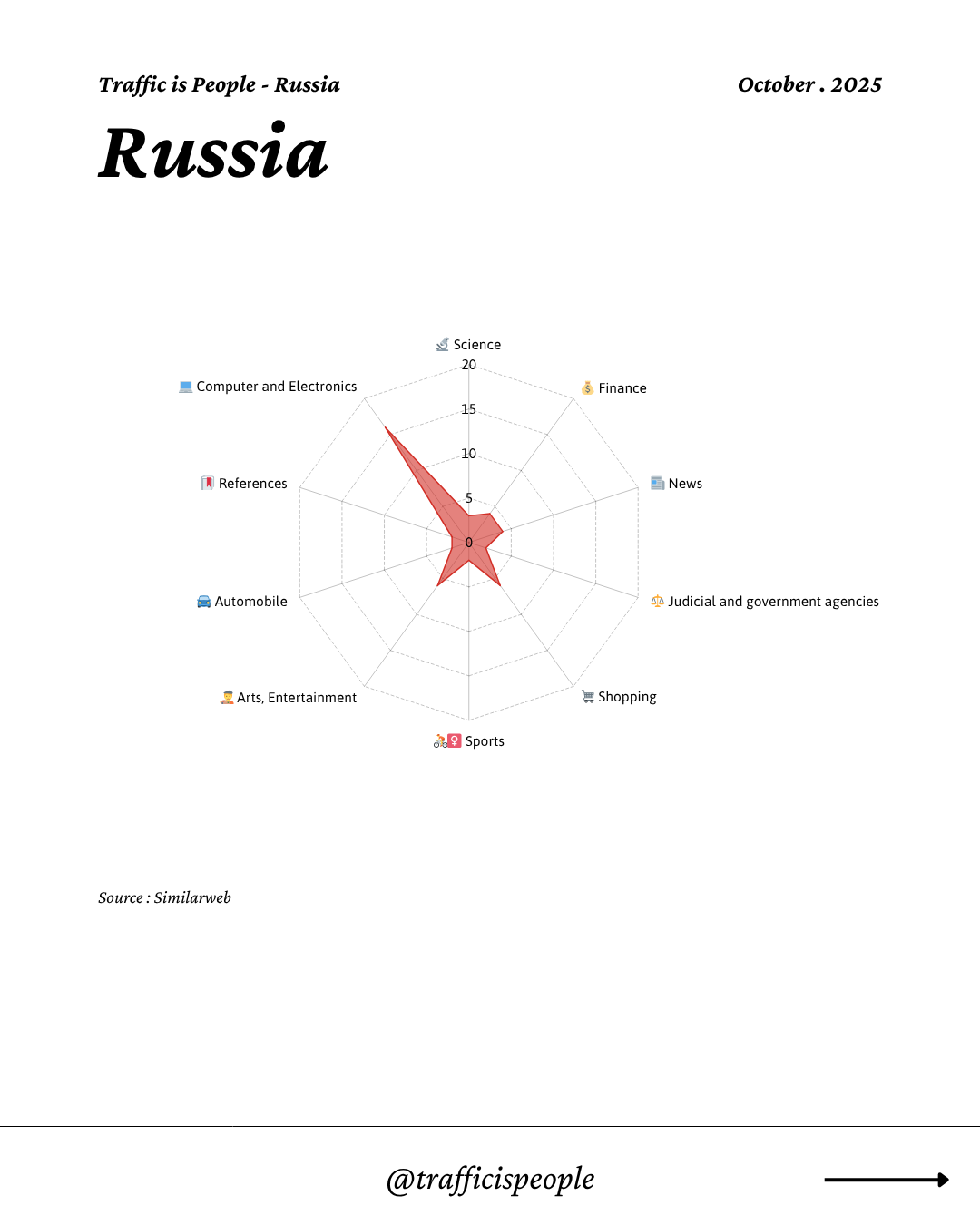 October 2025 Top 10 Popular Content Categories Russia