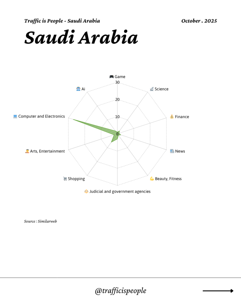 October 2025 Top 10 Popular Content Categories Saudi Arabia
