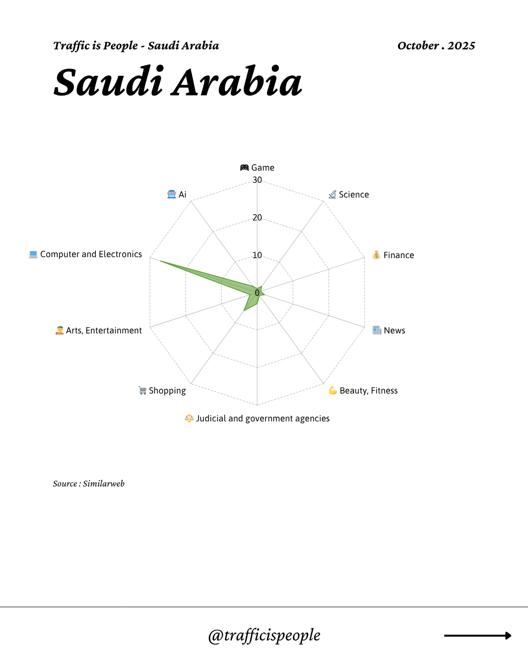 October 2025 Top 10 Popular Content Categories Saudi Arabia