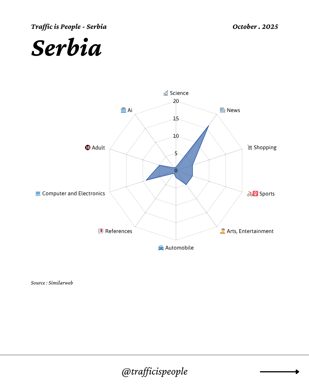 October 2025 Top 10 Popular Content Categories Serbia