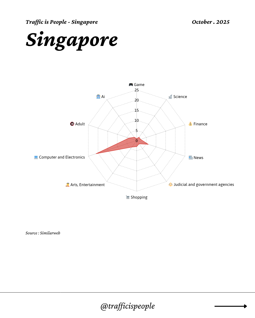 October 2025 Top 10 Popular Content Categories Singapore