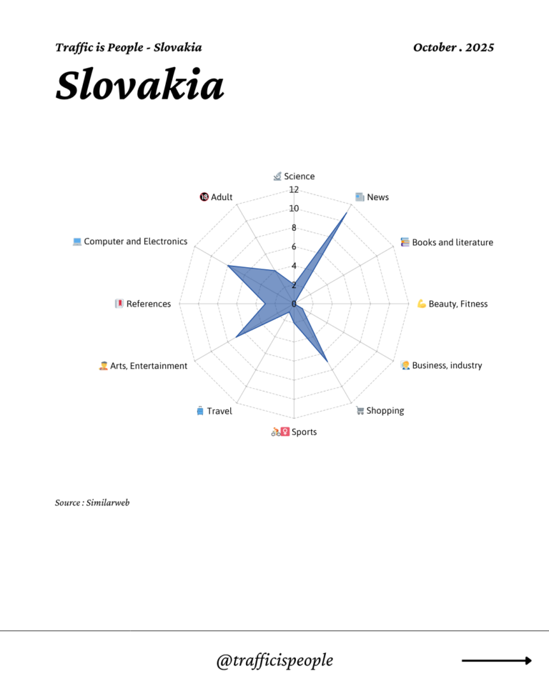 October 2025 Top 10 Popular Content Categories Slovakia