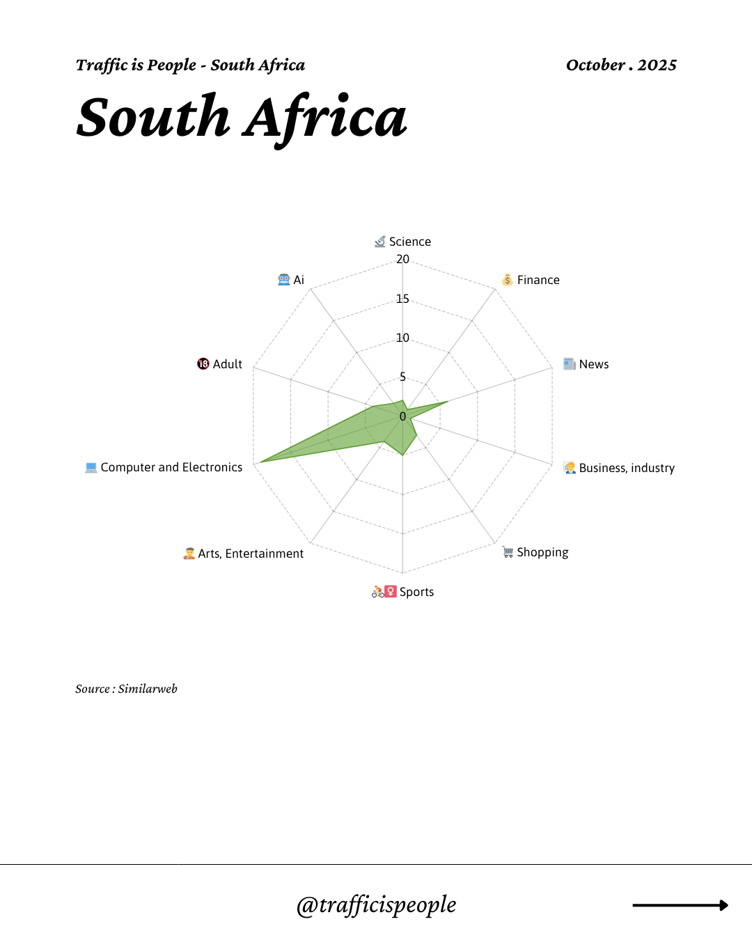 October 2025 Top 10 Popular Content Categories South Africa