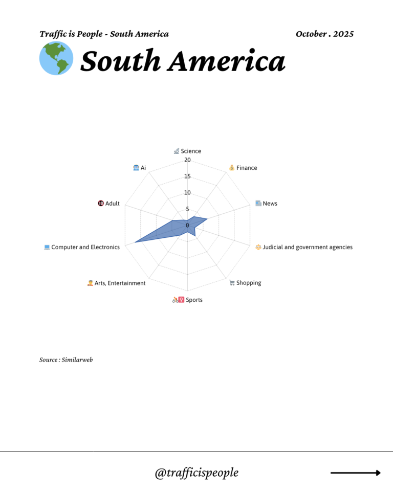 October 2025 Top 10 Popular Content Categories South America